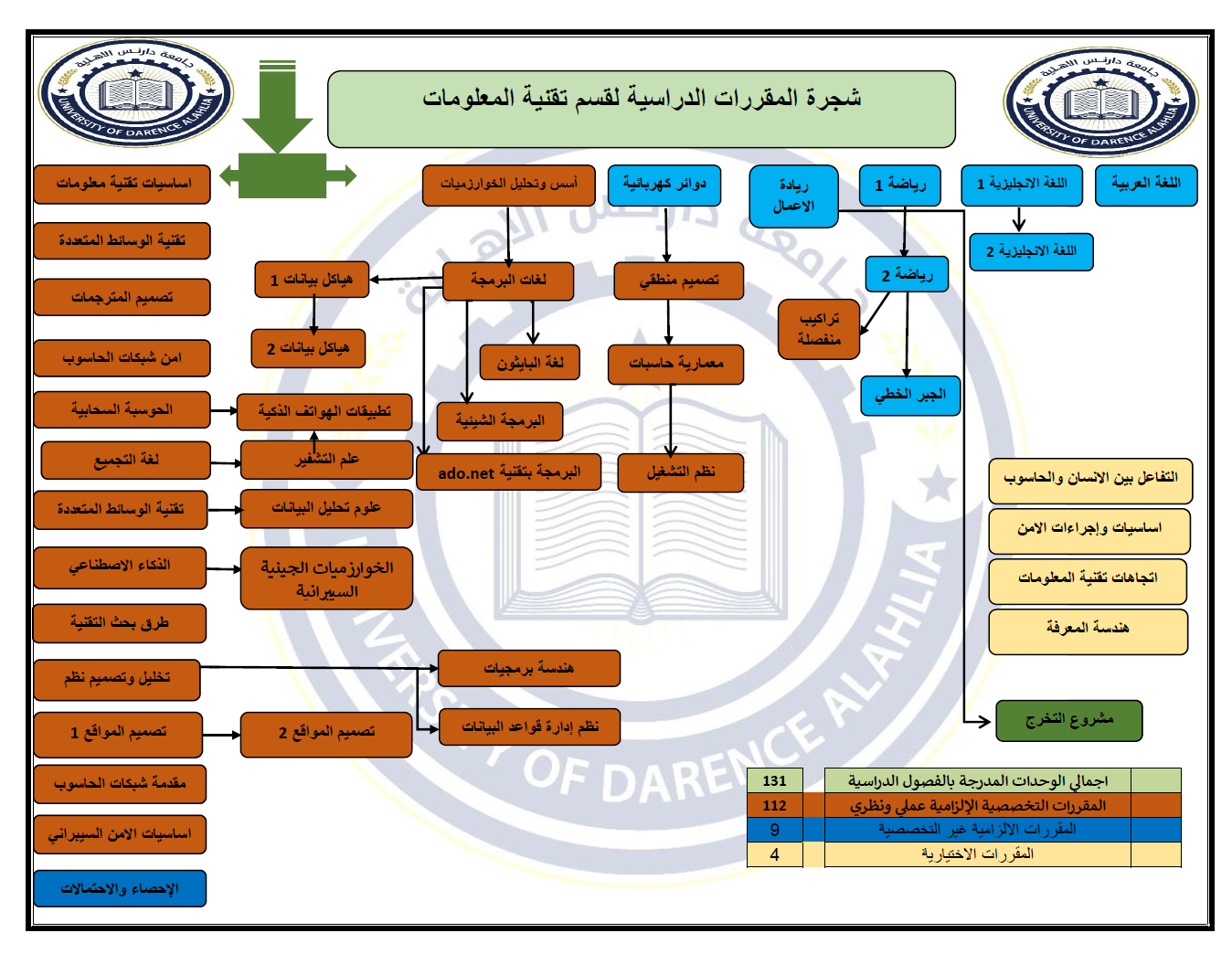 شجرة مواد تقنية المعلومات
